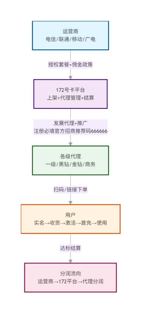 172号卡平台：四大运营商官方授权，正规号卡分销创业优选